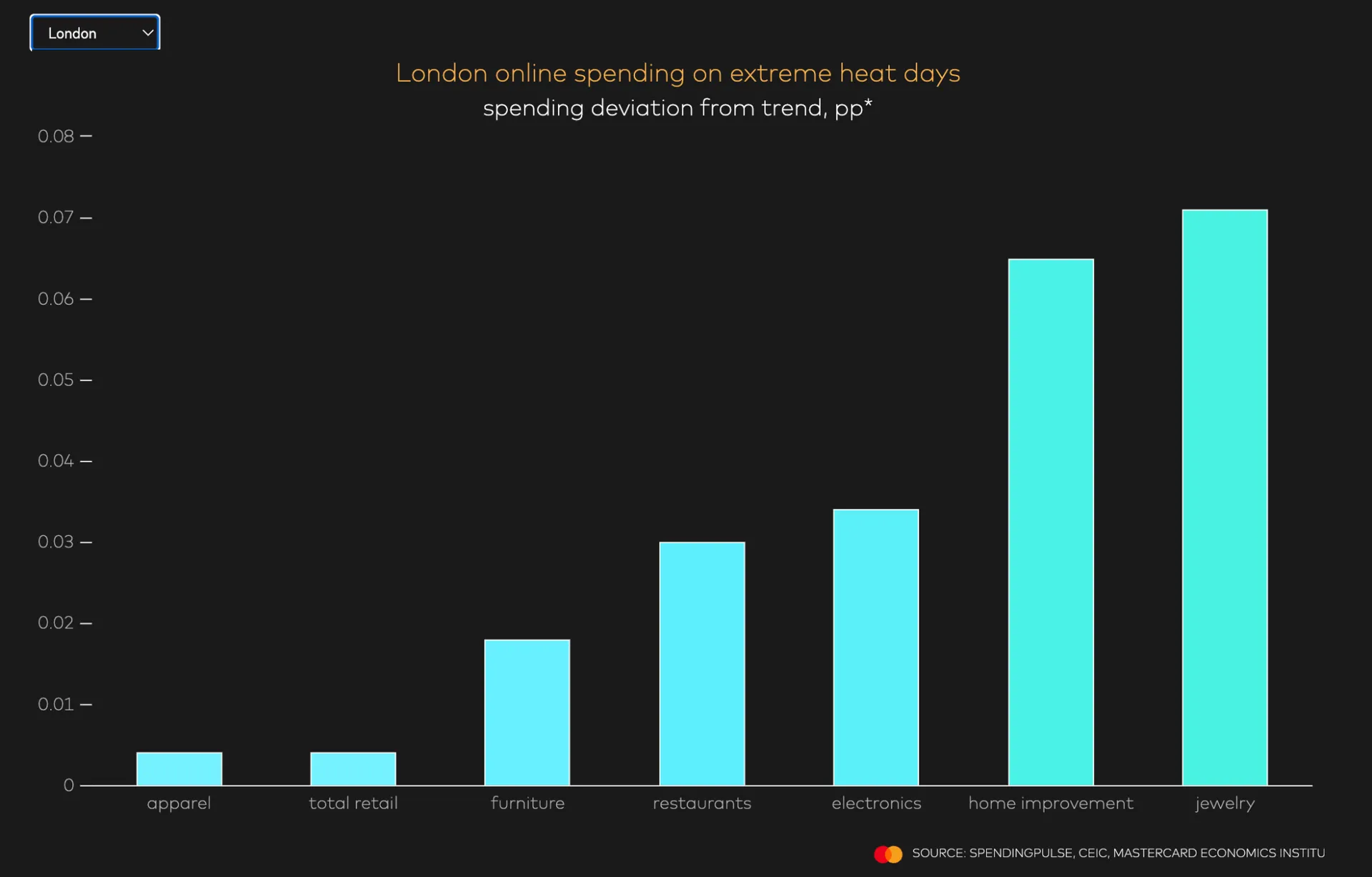 Dépenses en ligne à Londres lors des journées de chaleur extrême (Mastercard)